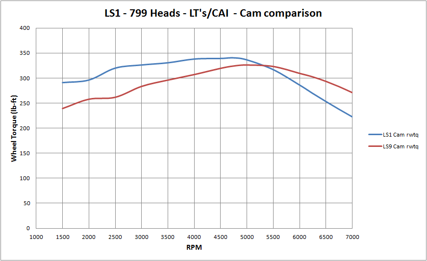 LS9 Cam Engineering Analysis Part 1 LS1GTO Forums